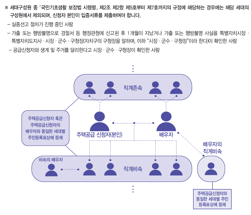 공통 자격 조건 : 무주택