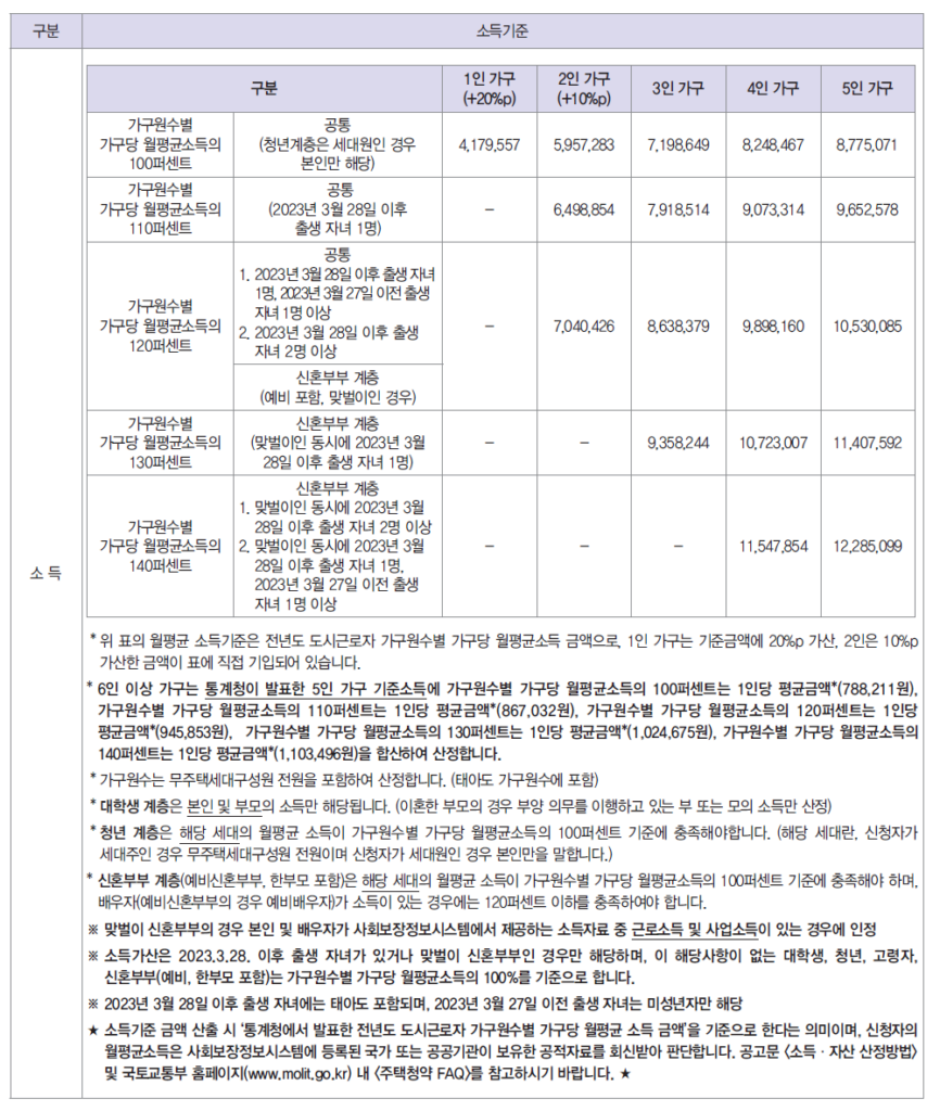 행복주택 소득 기준