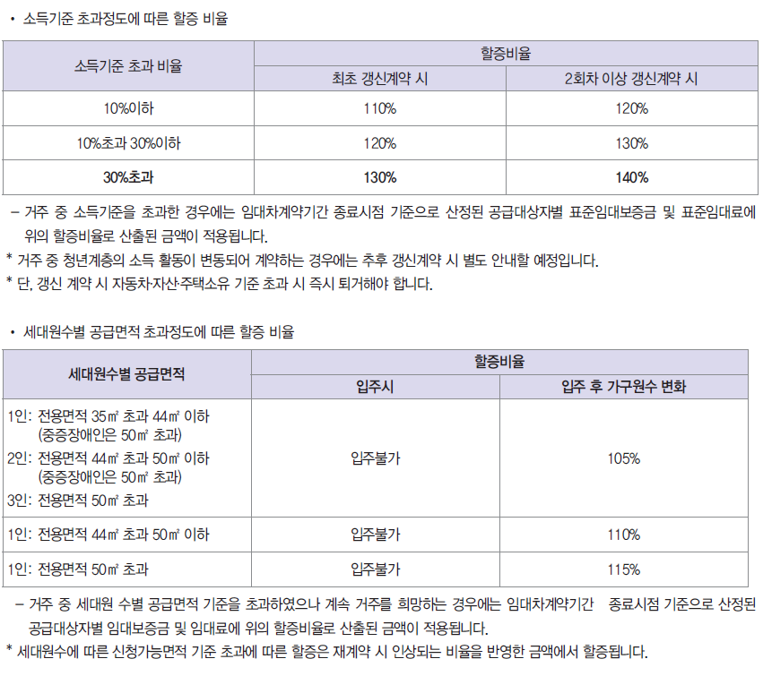 행복주택 갱신시 할증 비율