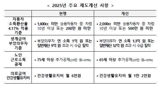 주요 제도 개선 사항