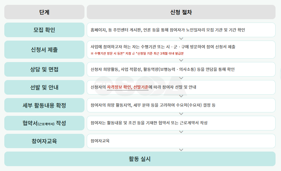 노인일자리 여기 신청 절차