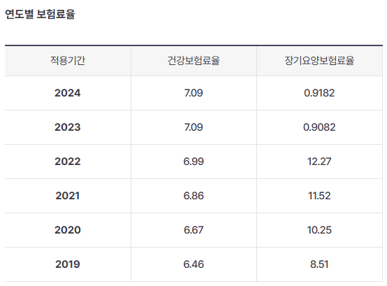 연도별 보험료율