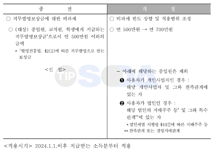 직무발명보상금 비과세 한도 상향