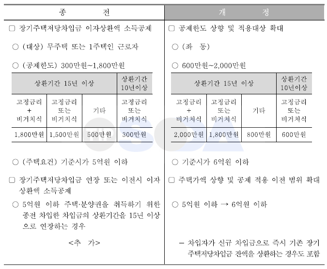 주담대 공제한도