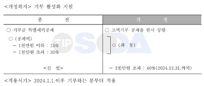 고액기부 공제율 한시 상향 