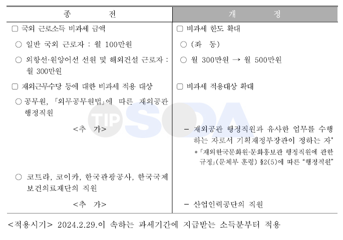 국외 근로소득에 대한 비과세 확대