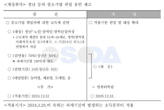 중소기업 취업자 소득세 감면 적용기한 연장 및 대상 확대