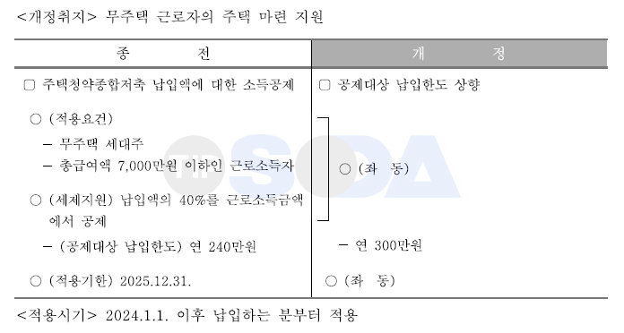 주택청약저축에 대한 소득공제 한도 상향