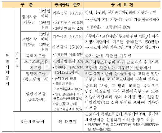 특별세액공제 계산