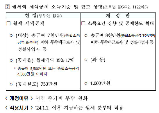 월세액 세액 공제