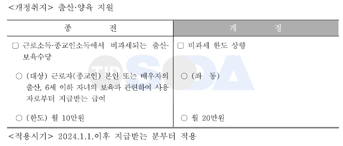 출산 보육수당 비과세 한도 향상