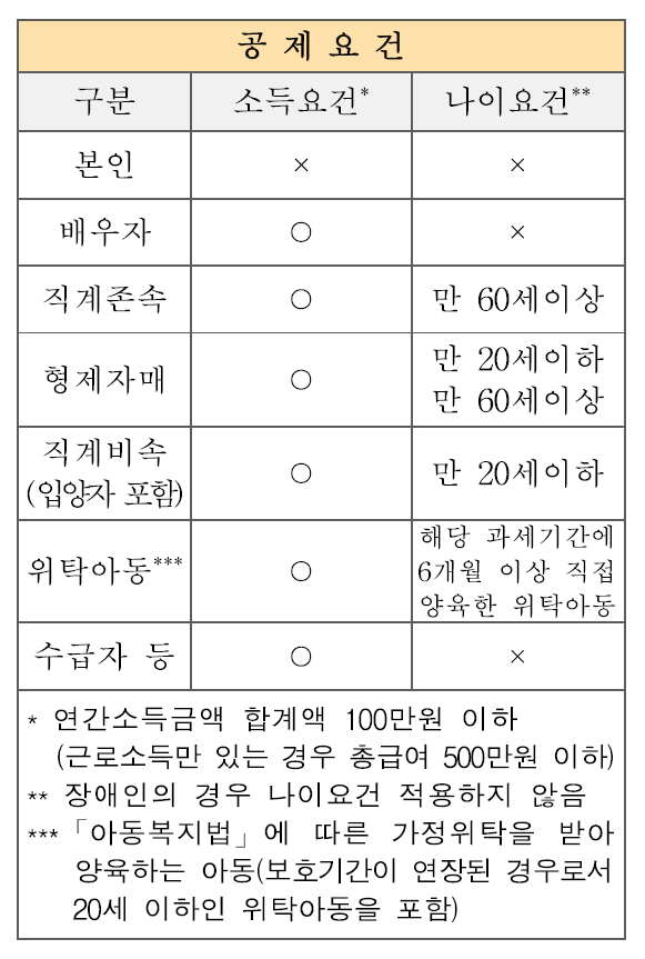 연말정산 기본공제