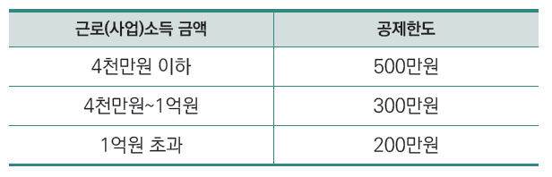 소기업, 소상공인 공제부금 (노란우산공제)