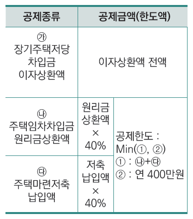 주택관련 공제금액