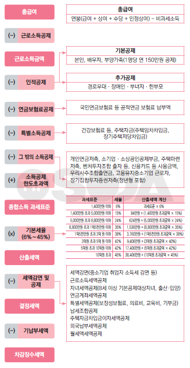 연말정산 프로세스