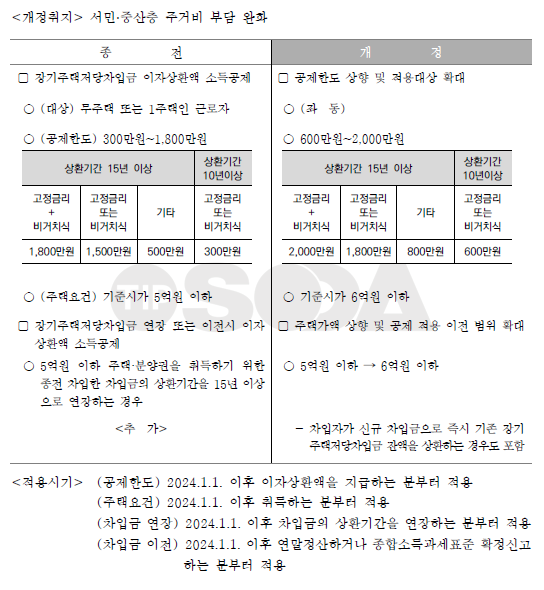 2024년 귀속 연말정산시 주택담보대출 이자  공제한도 상향 및 적용대상 확대