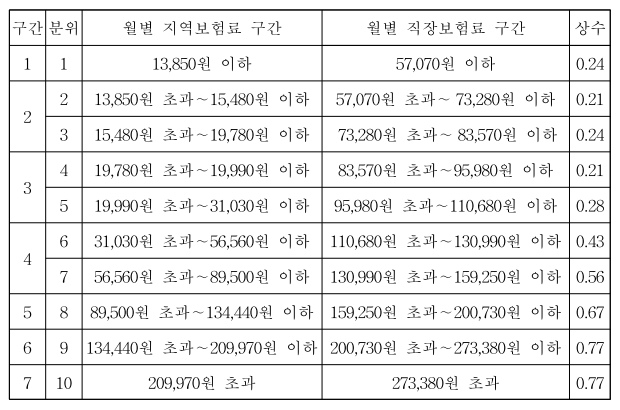 건강보험 기준