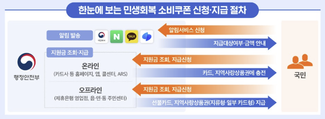 민생회복 지원금 오프라인 신청 방법